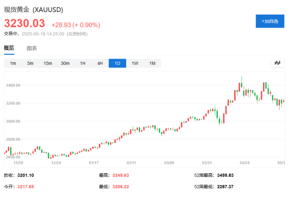 安全配资网 3月央行买了64吨黄金，高盛继续看好年底金价到3700