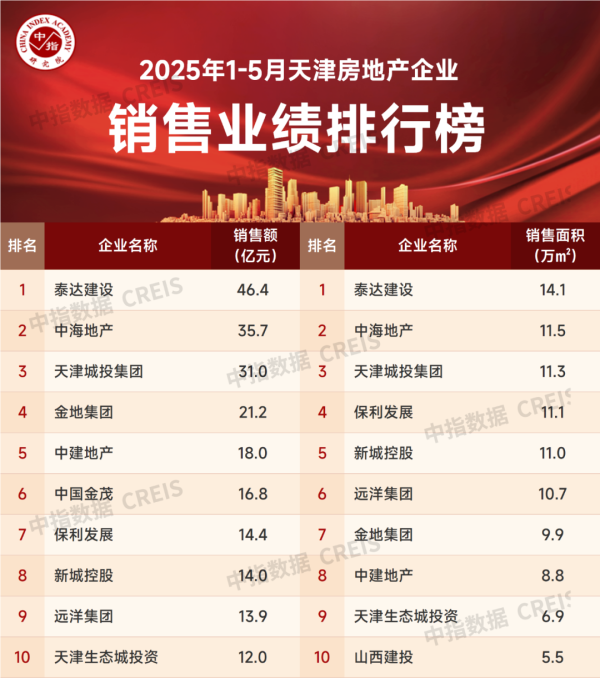 专业配资平台排名第一 2025年1-5月天津房地产企业销售业绩TOP10